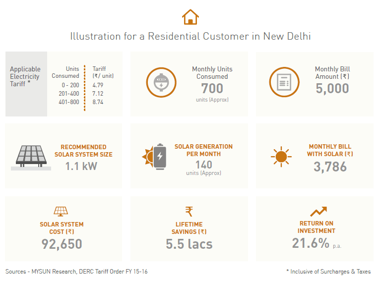 Few Commonly Heard Solar Related Myths Busted