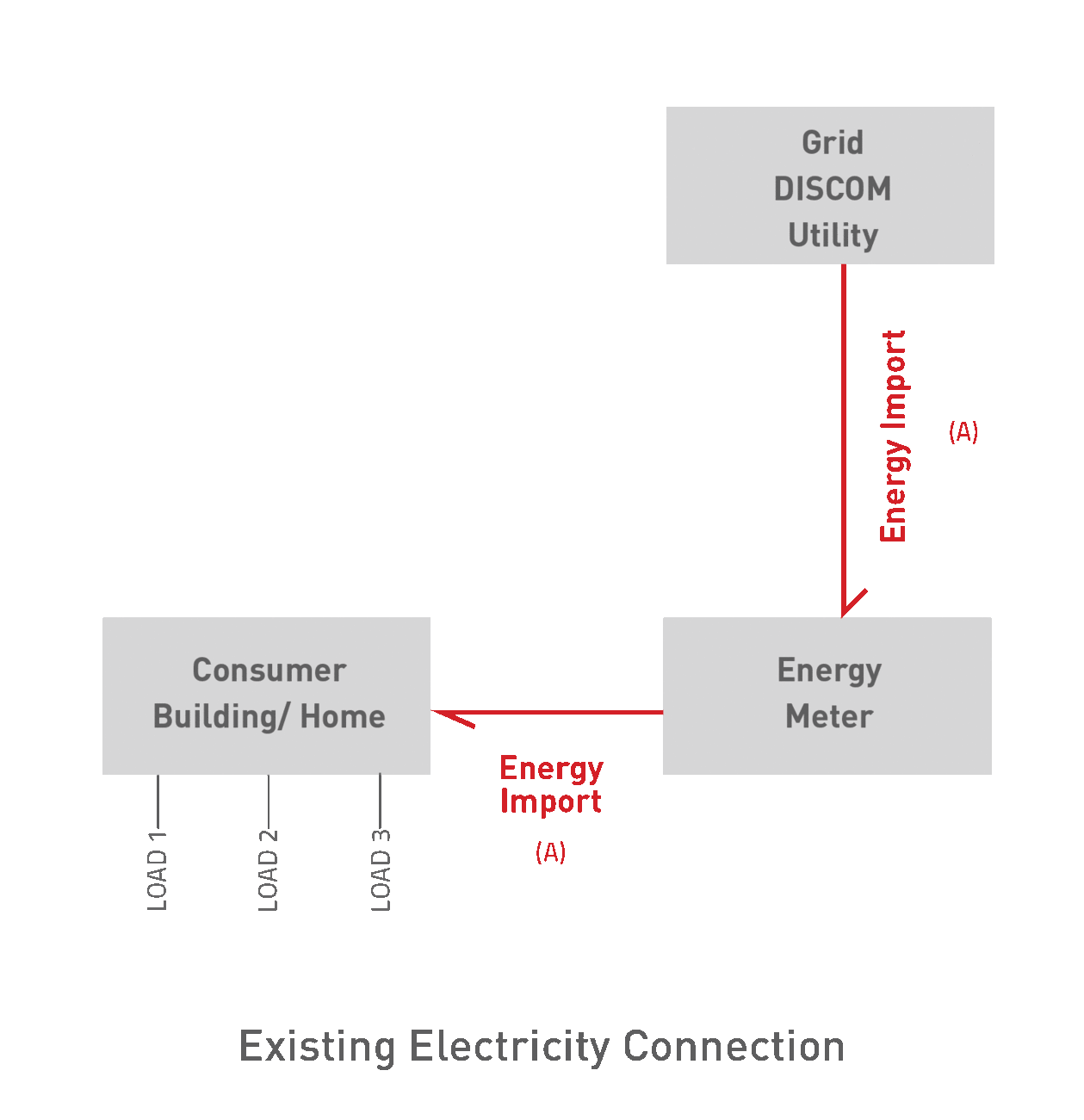 Electricity Bill with Solar net-metering