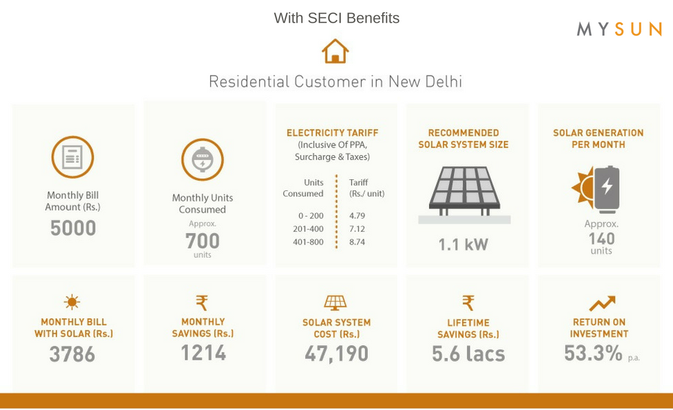 With-SECI-Subsidy
