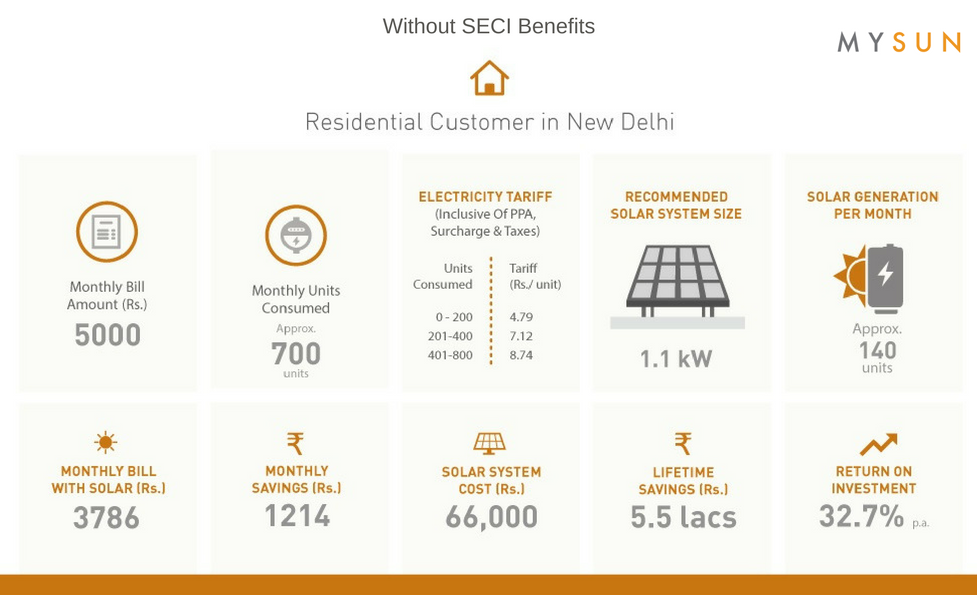 Without-SECI-Subsidy