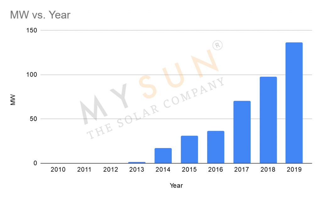 graph showing rooftop solar commisioned capacity in Punjab