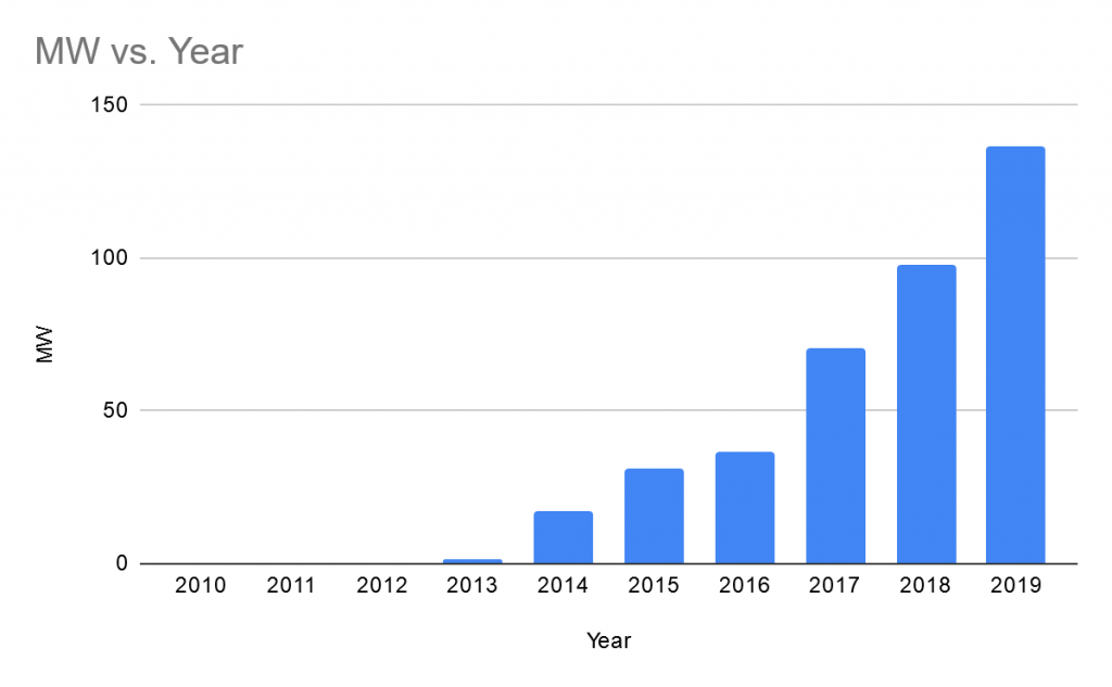 Solar power growth chart in Punjab