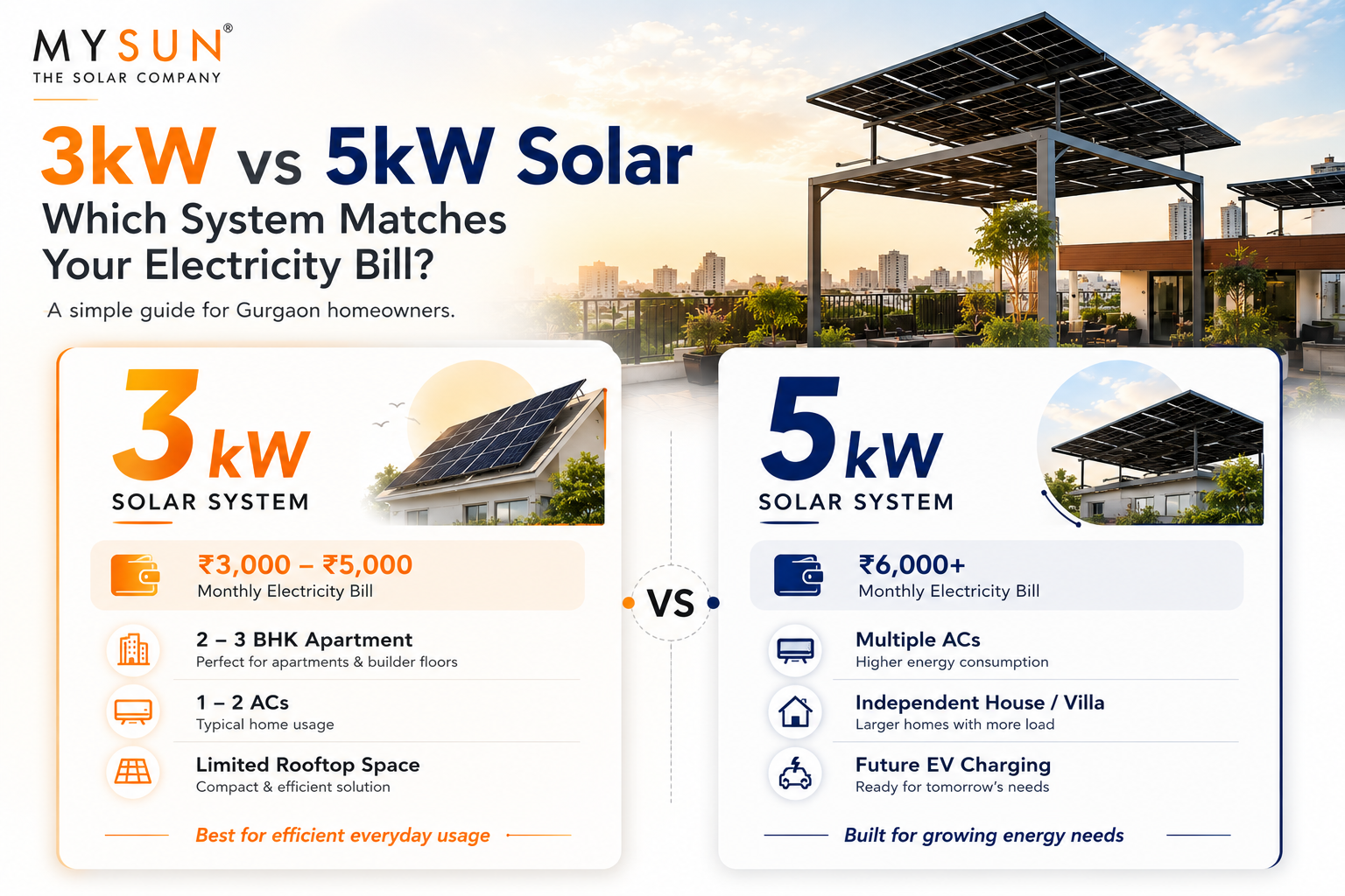 3kW vs 5kW Solar in Gurgaon: Which System Fits Your Home?